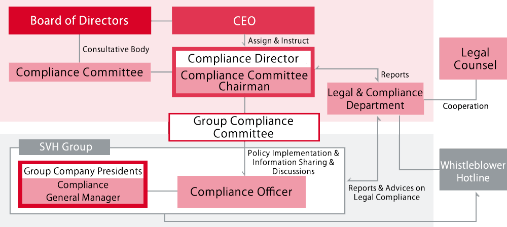 Compliance Framework Diagram