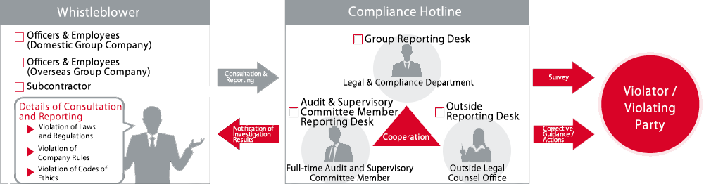 Internal Whistleblowing System