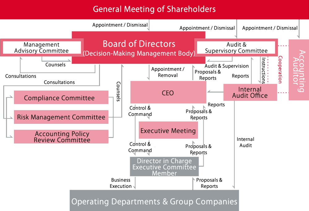 Corporate Governance Framework