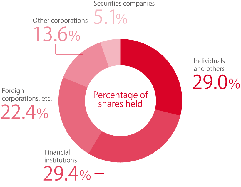 Shares Share Ownership Space Value Holdings Co Ltd 