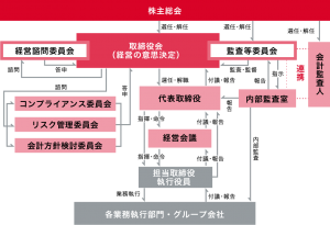 コーポレート･ガバナンス体制図