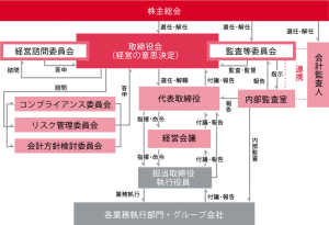 コーポレート･ガバナンス体制図