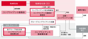 コンプライアンス体制図