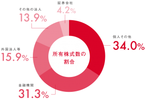 所有株式数の割合
