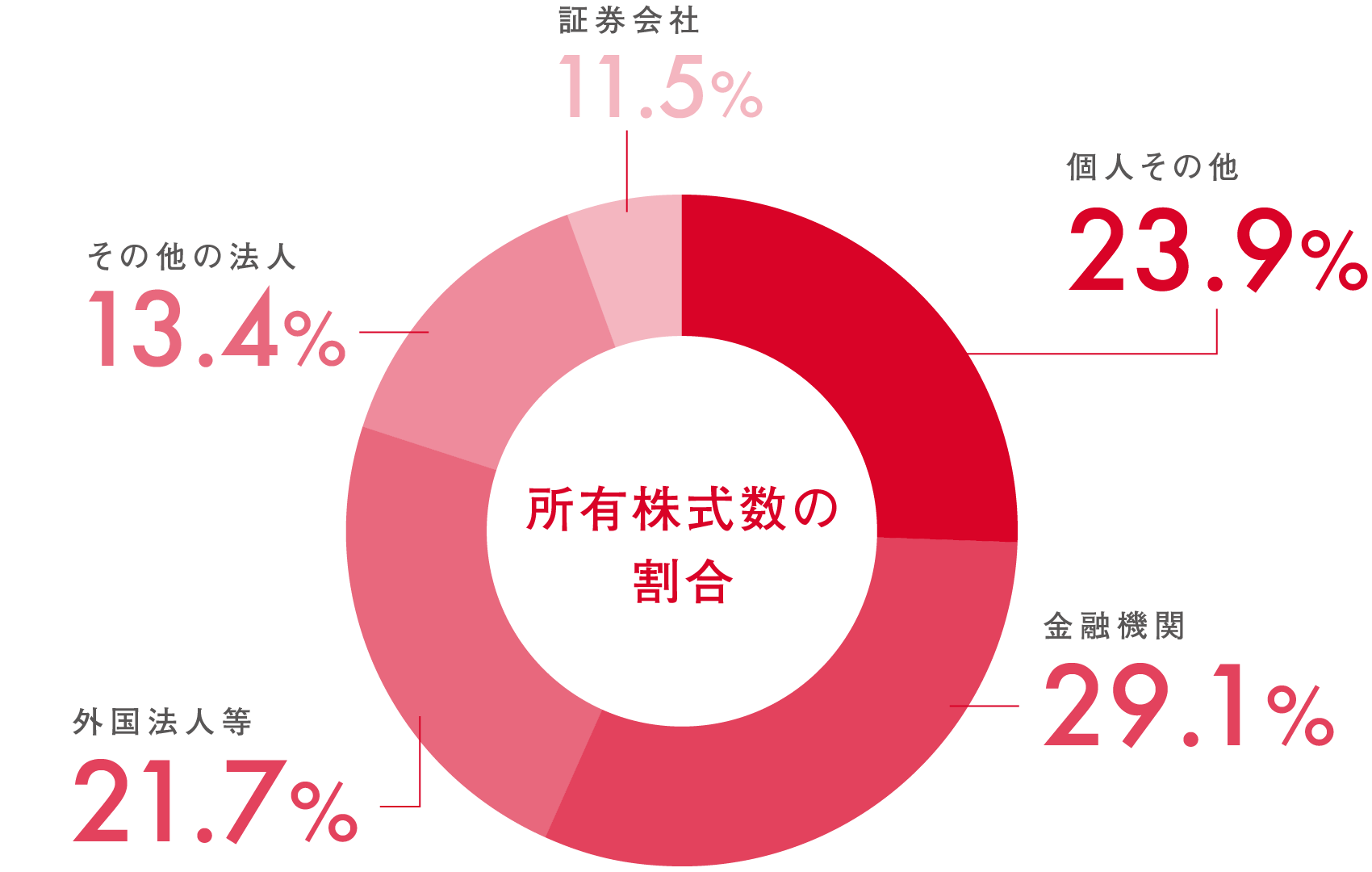 所有株式数の割合